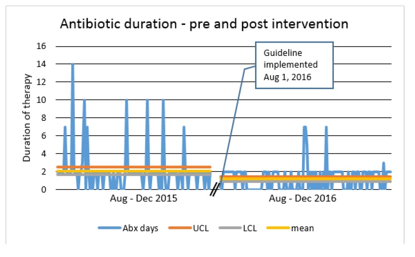 line chart of antibiotic duration pre and post intervention